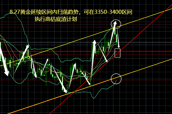 10淘金-8.27黃金延續區間內掃蕩趨勢，可在3350-3400區間執行高估底渣計劃