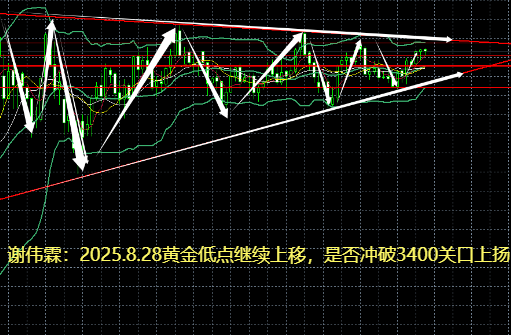 10淘金-謝偉霖：2025.8.28黃金低點繼續上移，是否沖破3400關口上揚