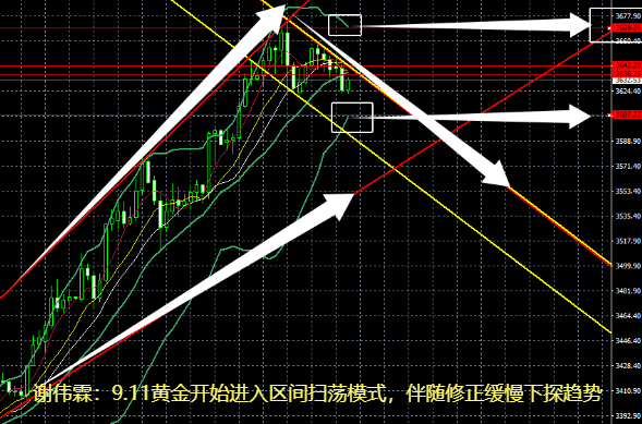 10淘金-謝偉霖：9.11黃金開始進入區間掃蕩模式，伴隨修正緩慢下探趨勢