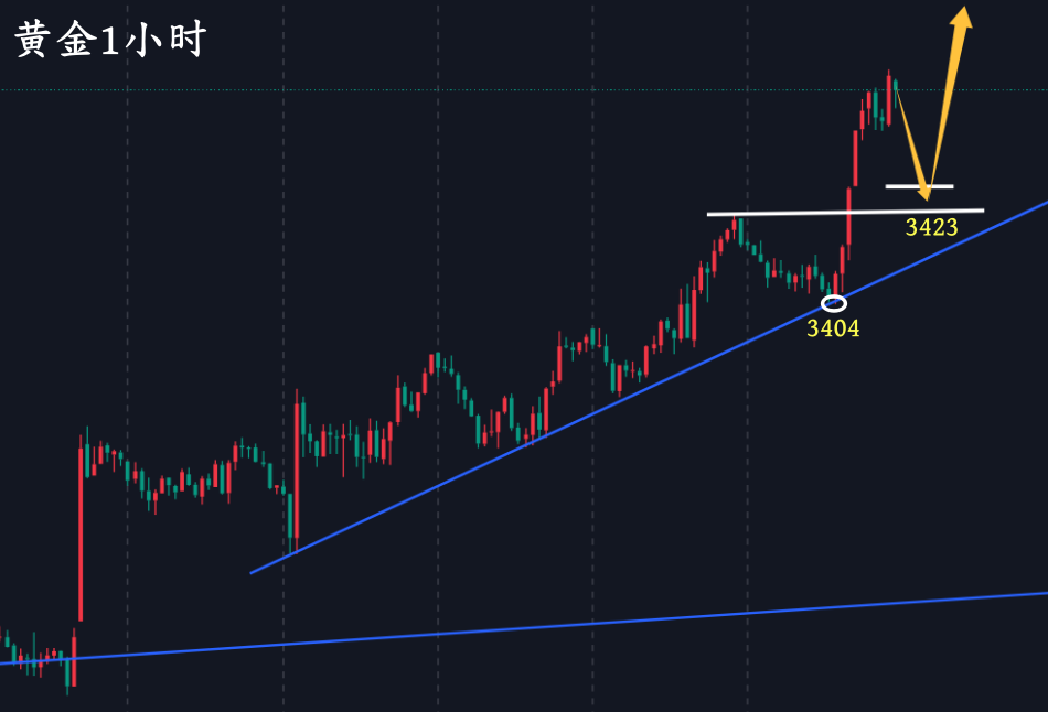 10淘金-萬錦晟8.31黃金大漲強勢上升，下周能否上破3500？