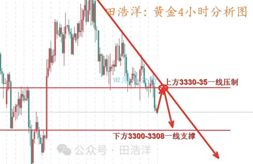 10淘金-田浩洋：8.20黃金日內(nèi)操作策略，震蕩蓄勢反彈繼續(xù)空