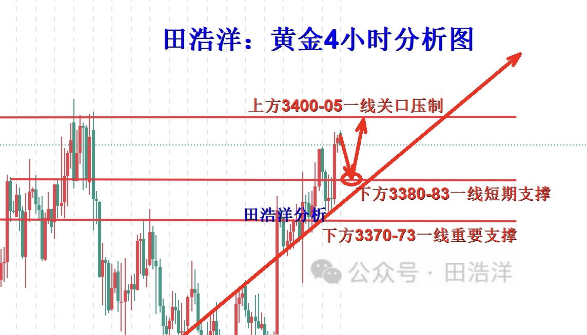 10淘金-田浩洋：8.28黃金早盤操作策略，沖高回踩蓄勢再創新高