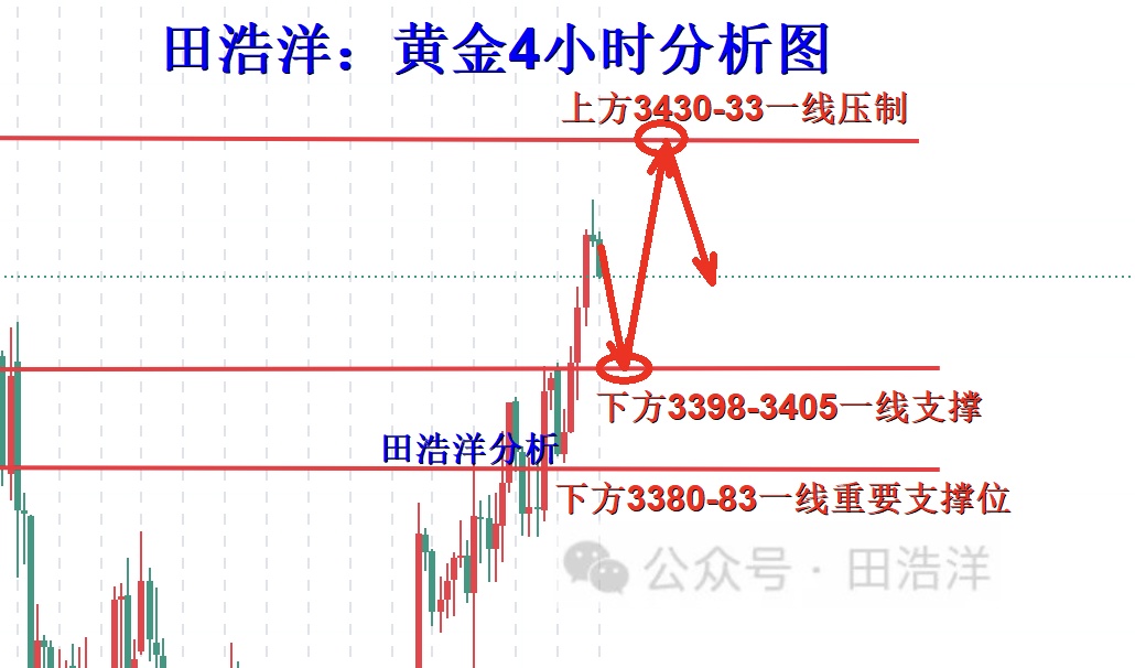 10淘金-田浩洋：8.29黃金早盤回踩注意關口支撐，回踩不破以做多為主