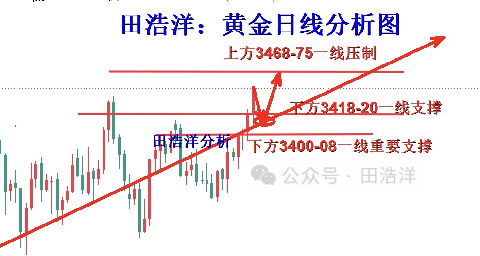 10淘金-田浩洋：8.30黃金多頭周五創新高度，午夜高位追多風險大