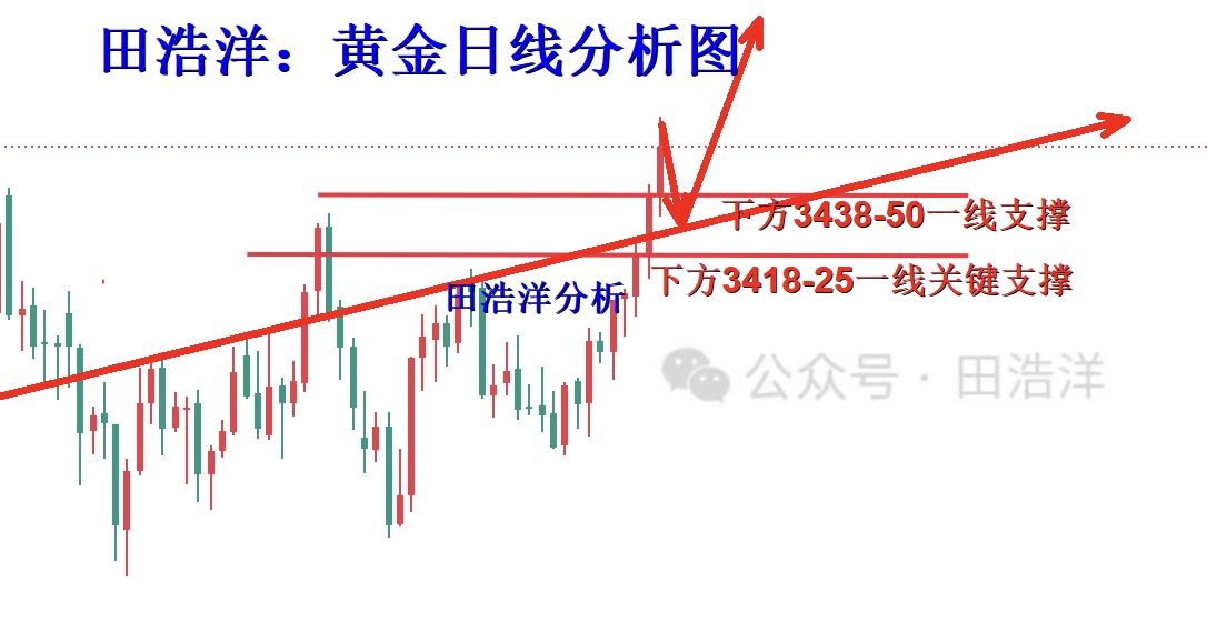 10淘金-田浩洋：9.1黃金多頭繼續(xù)沖刺，回踩繼續(xù)把握多單