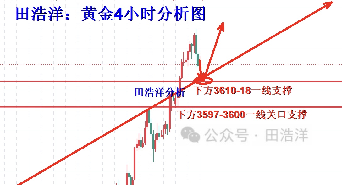 10淘金-田浩洋：9.10黃金日內操作策略，早盤27多完美獲利出局