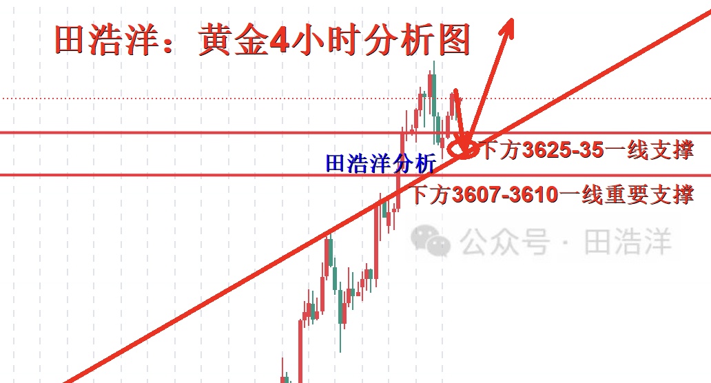 10淘金-田浩洋：9.15黃金早盤(pán)操作策略，回踩做多并非高位追多