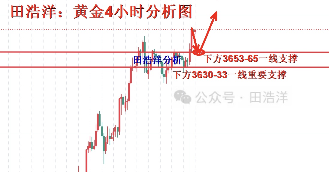10淘金-田浩洋：9.16黃金早盤操作策略，多頭繼續(xù)崛起不要猜頂