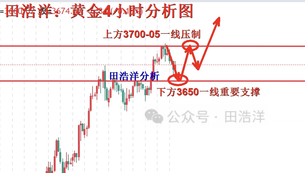 10淘金-田浩洋：9.18黃金早盤操作策略，多頭受壓休整蓄力再沖高
