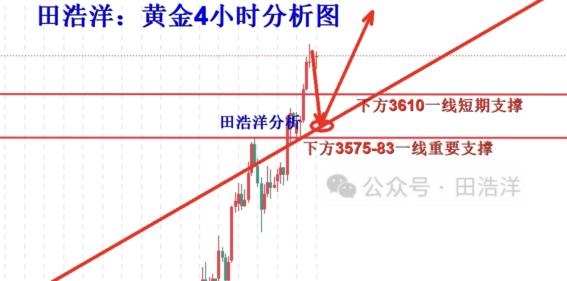 10淘金-田浩洋：9.9黃金早盤操作策略，多頭如期再創歷史新高