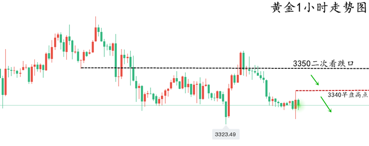 10淘金-趙興言：黃金反彈難改下跌走勢！3350成日內(nèi)強(qiáng)壓點(diǎn)！