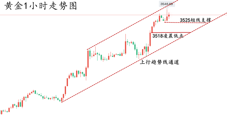 10淘金-趙興言：黃金小幅回撤多頭再度起航？3526多單拿穩看上漲！