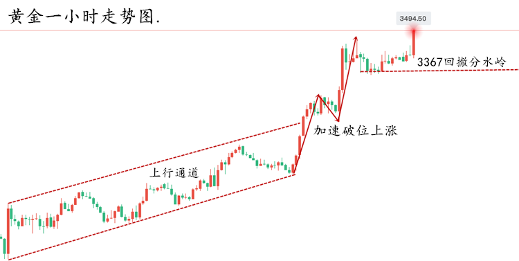 10淘金-趙興言：黃金新高板上釘釘了？看3505頂點短空博弈一次！