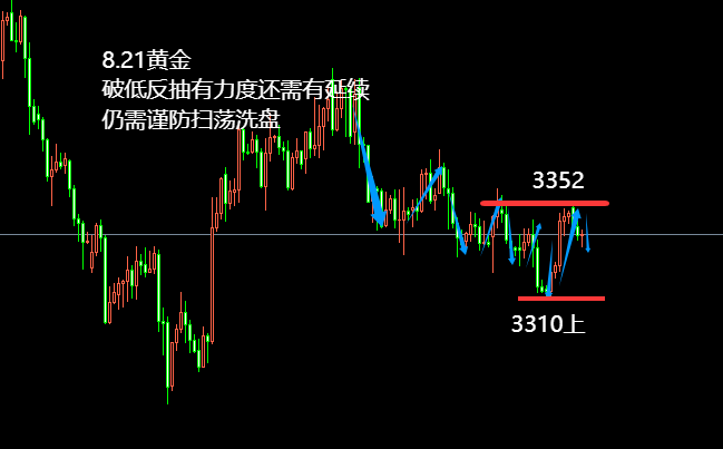 10淘金-王小素：8.21破低反抽，強或掃蕩
