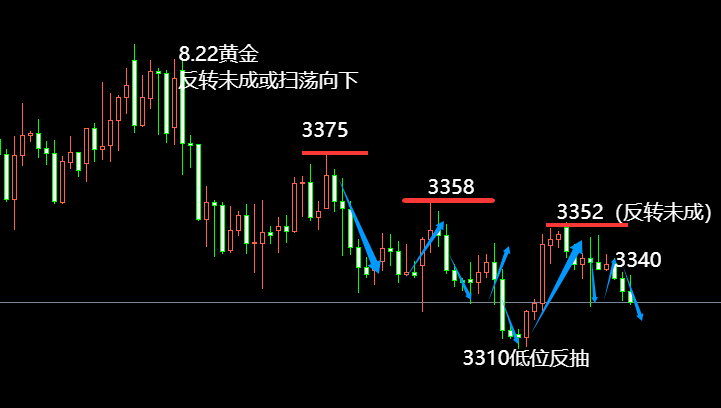 10淘金-王小素：8.22反轉未成，3340下或掃蕩向下；