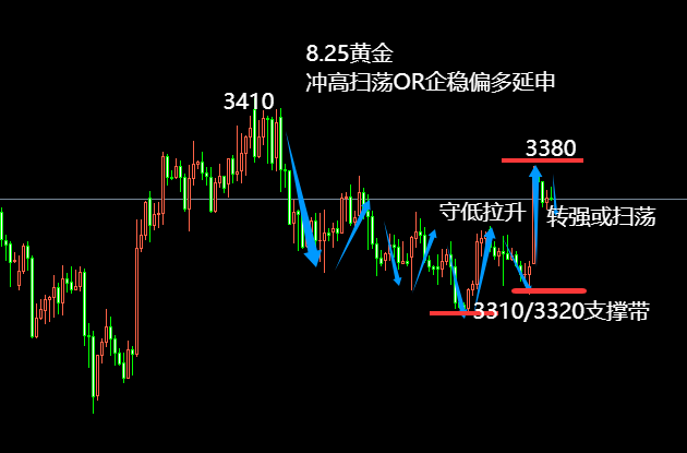 10淘金-王小素：8.25企穩轉強或掃蕩循環；