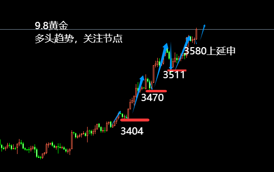 10淘金-王小素：9.8多頭趨勢，關注節點；