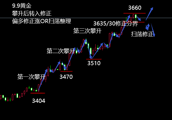 10淘金-王小素：9.9攀升后進入修正節點，看修正力度；
