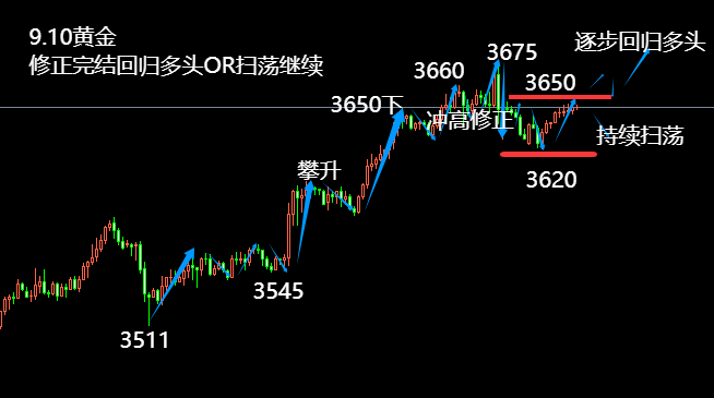 10淘金-王小素：9.10修正完結多頭延申OR 持續掃蕩