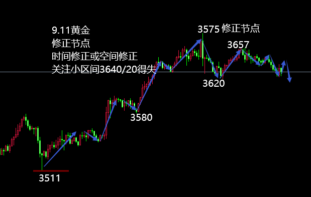 10淘金-王小素：9.11空間修正或時間修正