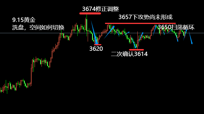10淘金-王小素：9.15洗盤(pán)，空間如何切換