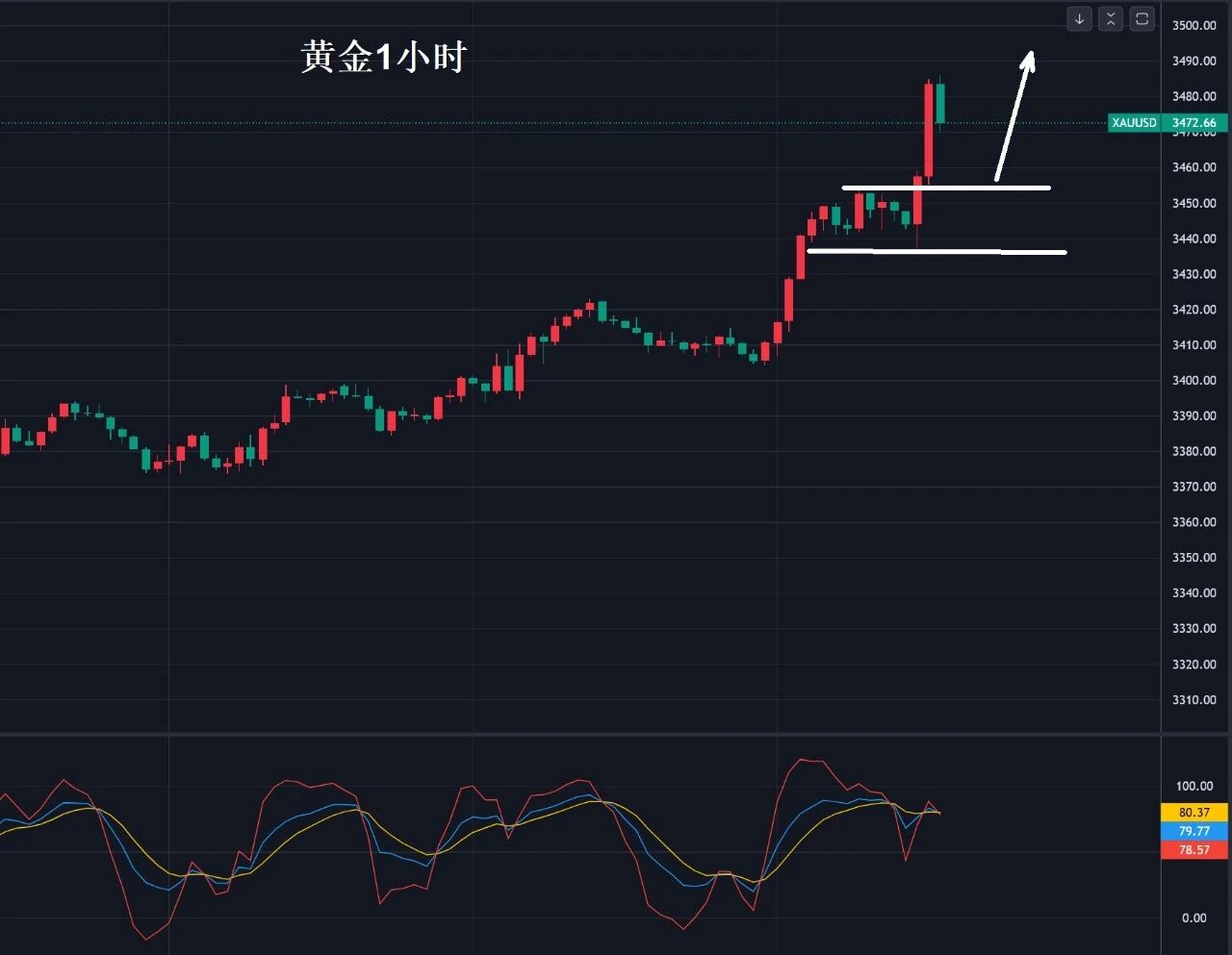 10淘金-黃金，即將挑戰3500美元！