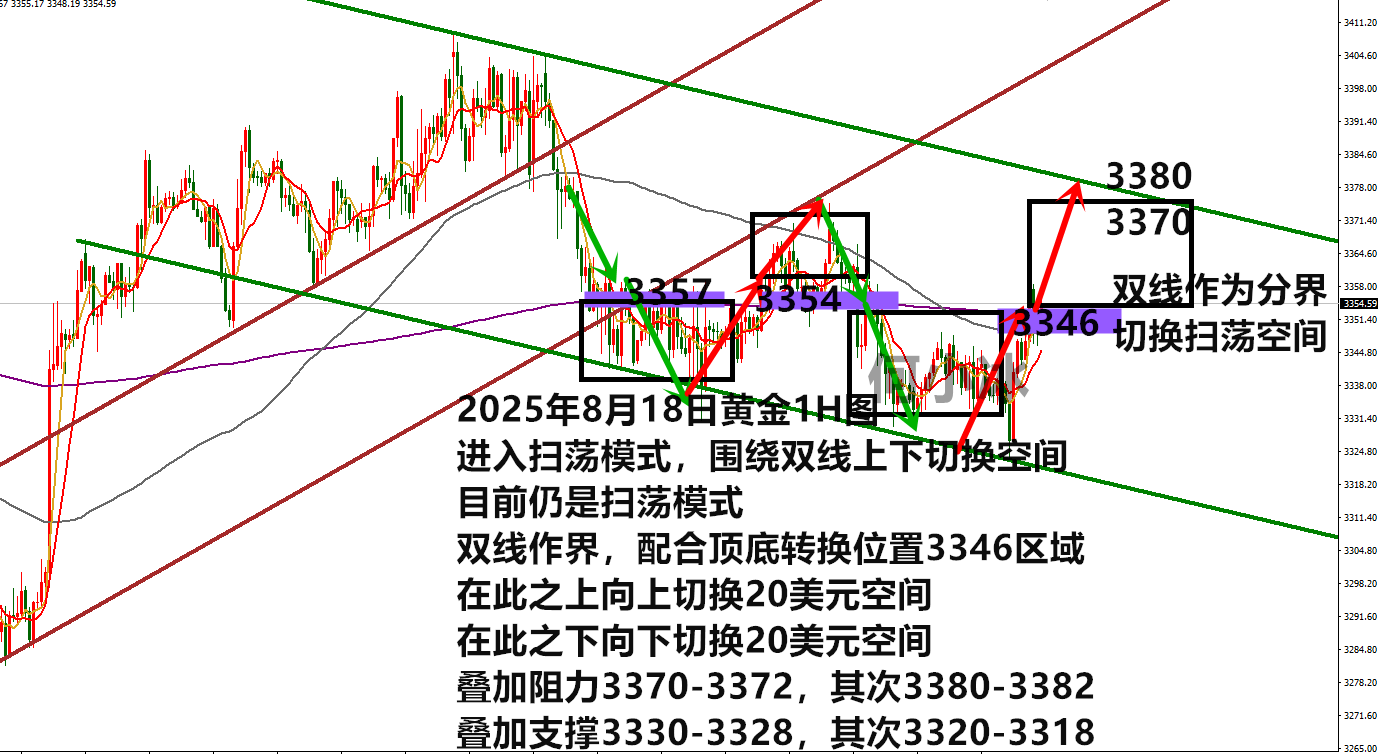 10淘金-何小冰：金價(jià)守3340，掃蕩中上漲