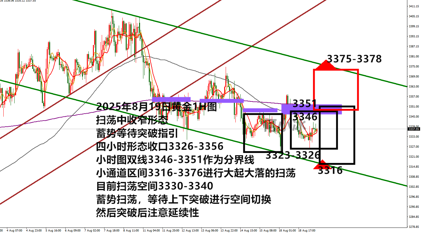 10淘金-何小冰：金價(jià)收窄掃蕩空間等東風(fēng)，守多定防守靜待選擇