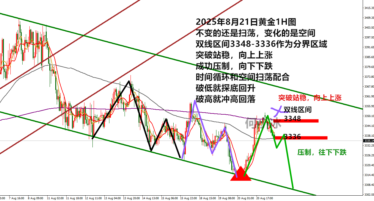 10淘金-何小冰：金價(jià)區(qū)間掃蕩中找糖吃，3350是今日的分界線