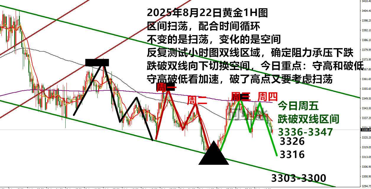 10淘金-何小冰：金價繼續掃蕩等風來，3341是今日的分界線