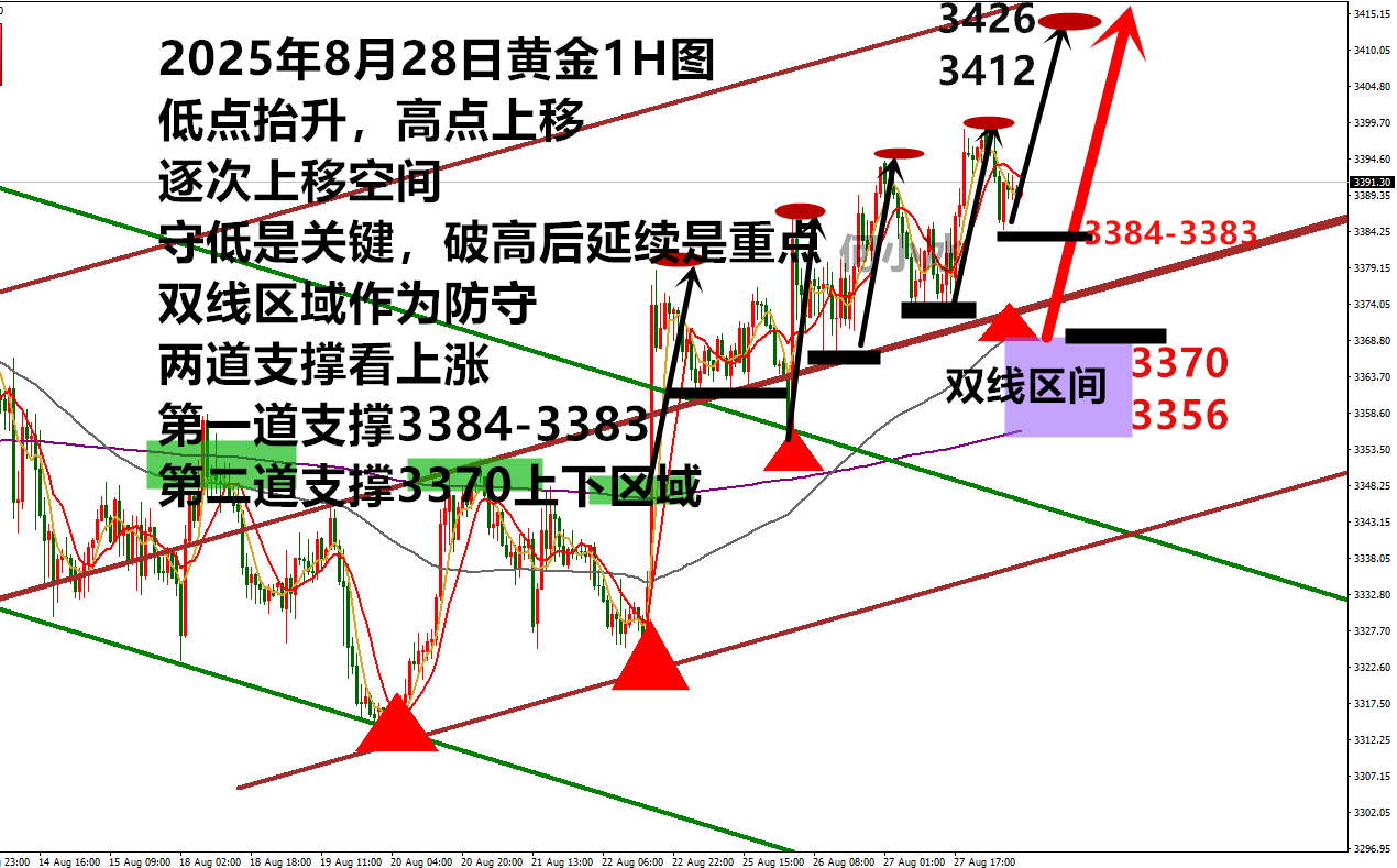 10淘金-何小冰：金價守3380，站穩3400更利于上漲