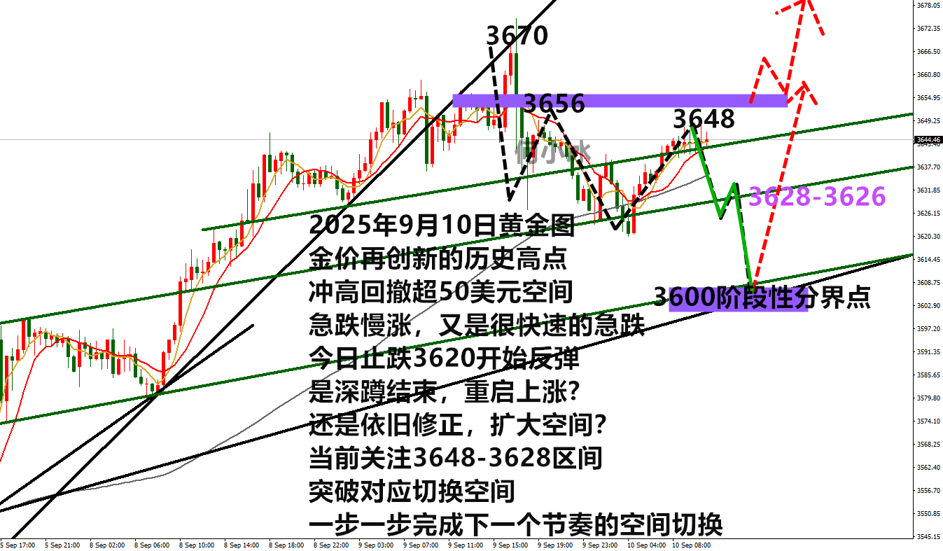 10淘金-何小冰：金價再創(chuàng)新高后急跌，今日3648高空看進一步調整