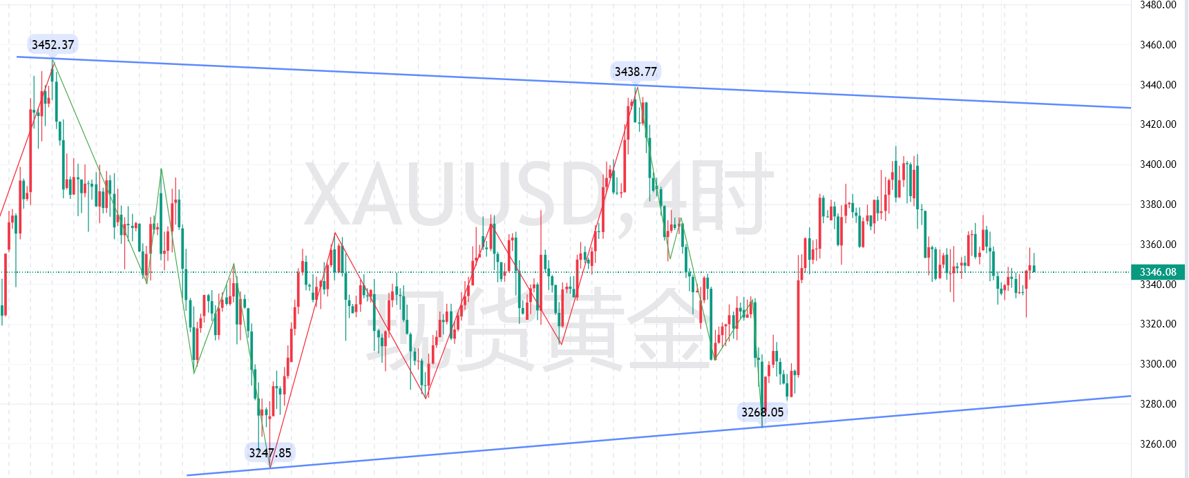 10淘金-秦氏金升：8.18金價(jià)漲跌解讀，黃金行情走勢分析及操作建議