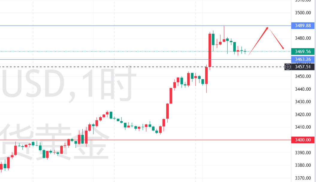 10淘金-秦氏金升：9.1金價挑戰(zhàn)歷史高點，黃金行情走勢分析及操作建議