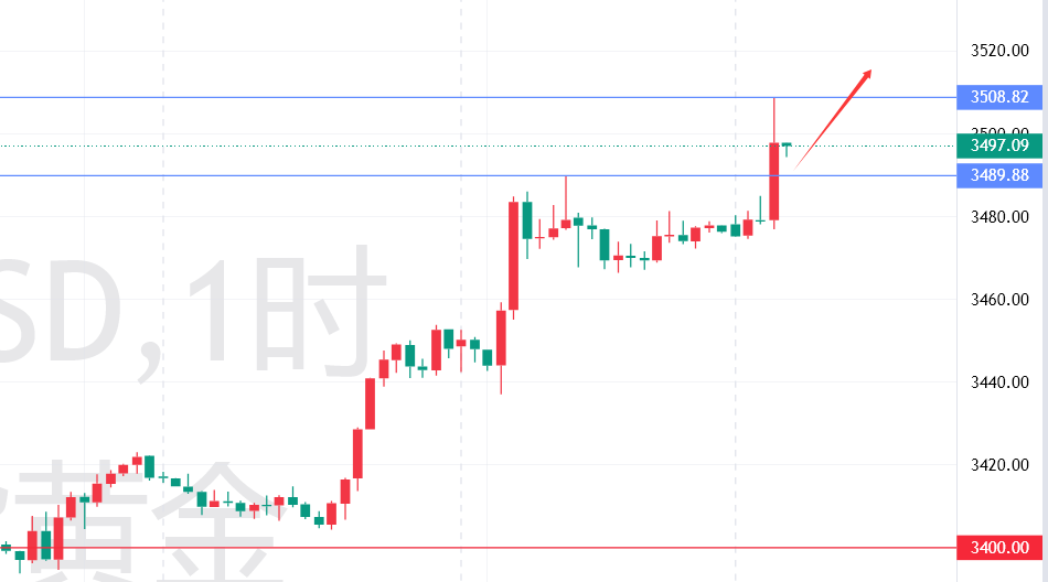 10淘金-秦氏金升：9.2早盤追多看新高，黃金行情走勢分析及操作建議
