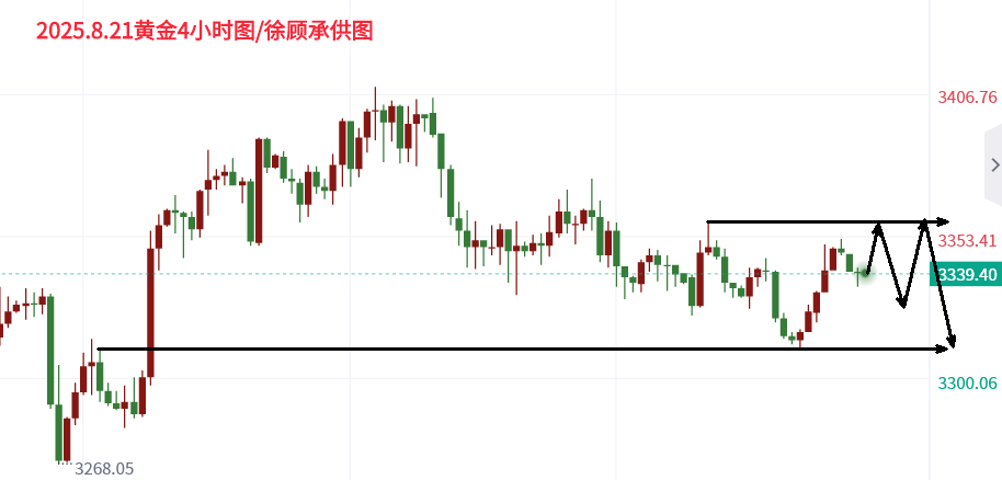 10淘金-徐顧承：黃金突破3350關(guān)鍵阻力，晚間最新走勢(shì)分析