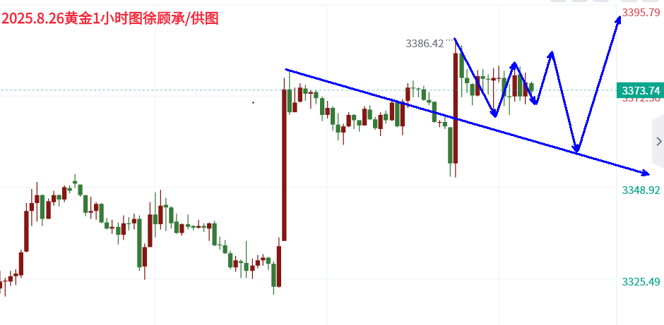 10淘金-徐顧承：8.26黃金連續拉伸，午夜最新趨勢解析