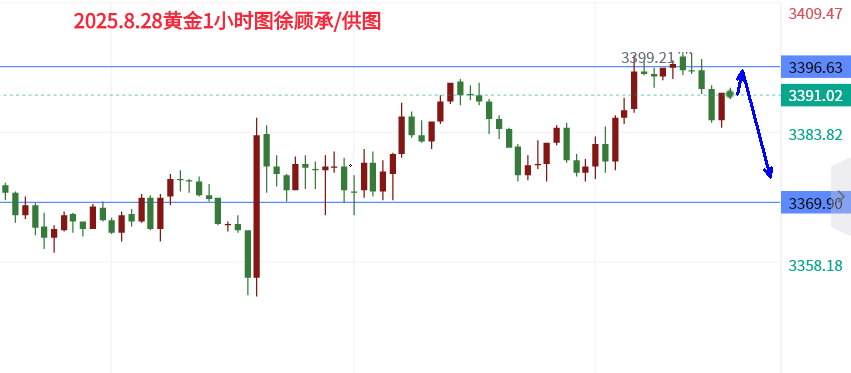 10淘金-徐顧承：8.28黃金陷入高位震蕩迷霧，最新操作策略解析